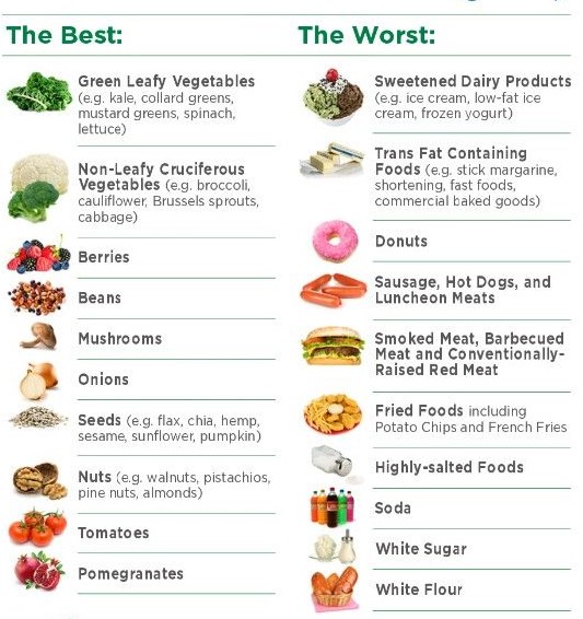 Healthy Unhealthy Food Chart