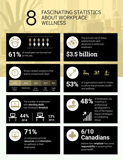 8 Fascinating Statistics about Workplace wellness